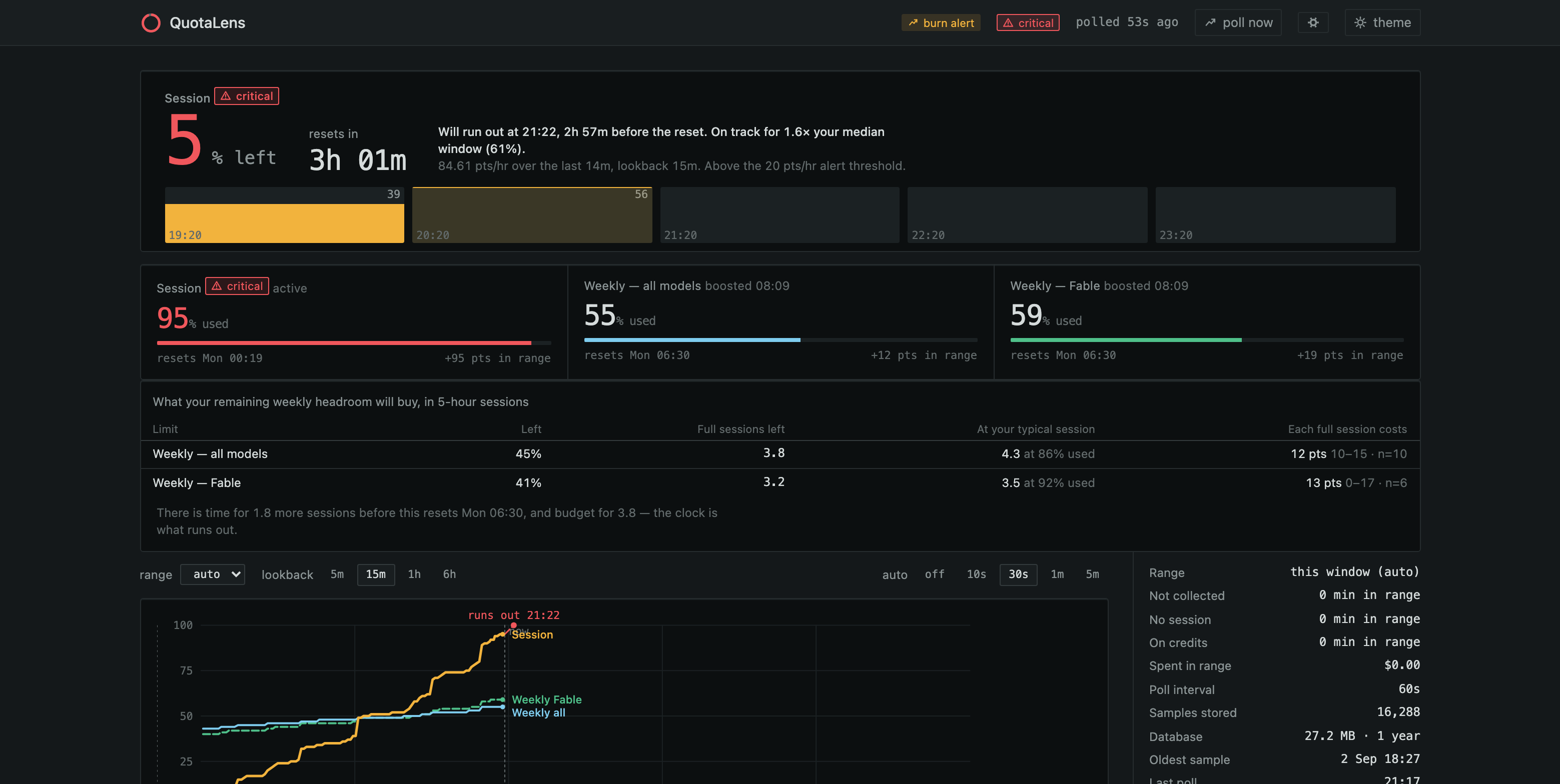 QuotaLens dashboard, dark theme: 5% of the session window left, resets in 3h 01m, verdict "Will run out at 21:22, 2h 57m before the reset", 84.61 pts/hr over the last 14 minutes, above the 20 pts/hr alert threshold; five hourly bars; weekly limits at 55% and 59%, both boosted at 08:09; a table saying the weekly headroom buys 3.8 more full sessions; and a chart with the session line climbing to the moment it runs out.