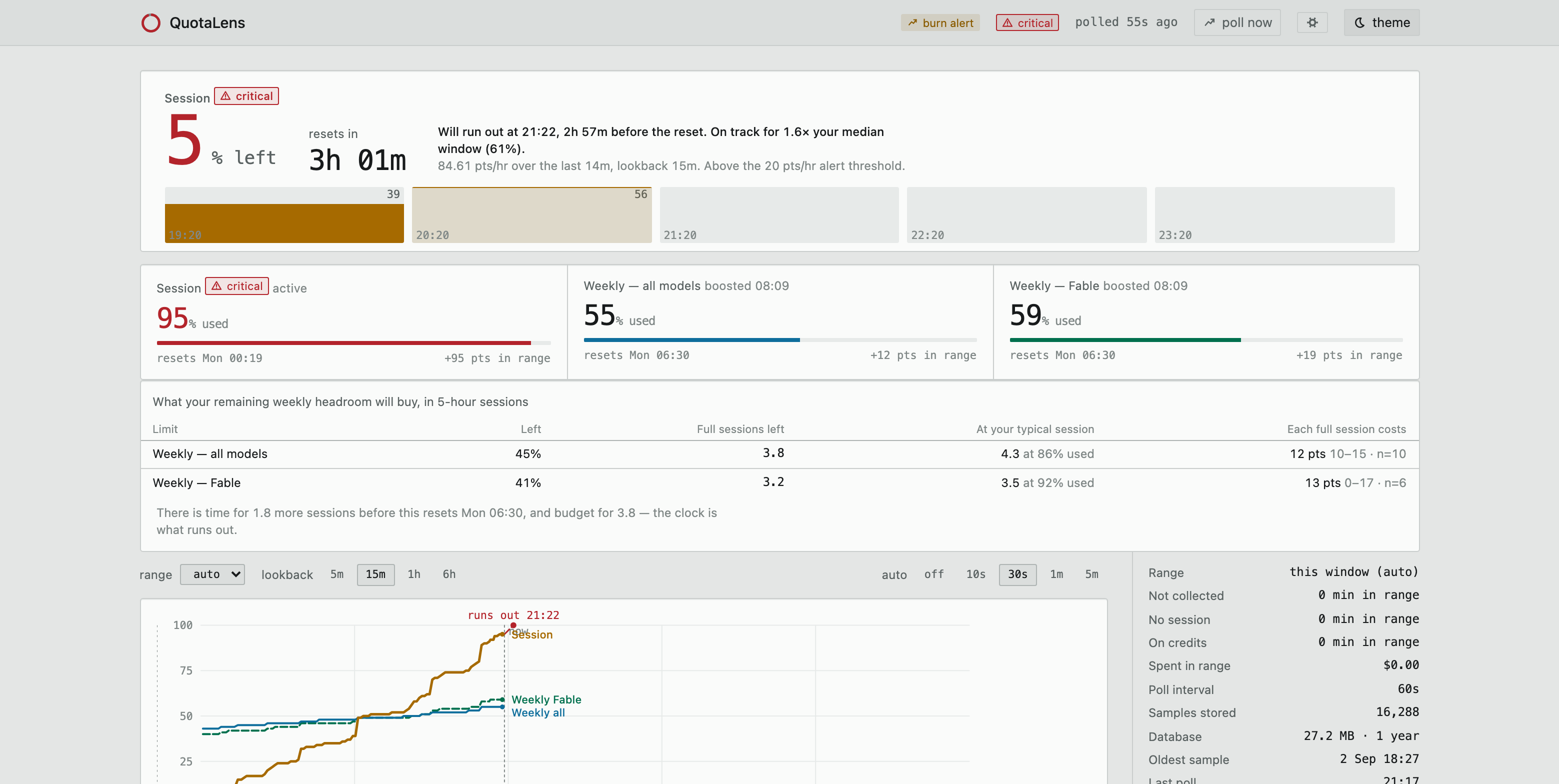 QuotaLens dashboard, light theme: 5% of the session window left, resets in 3h 01m, verdict "Will run out at 21:22, 2h 57m before the reset", 84.61 pts/hr over the last 14 minutes, above the 20 pts/hr alert threshold; five hourly bars; weekly limits at 55% and 59%, both boosted at 08:09; a table saying the weekly headroom buys 3.8 more full sessions; and a chart with the session line climbing to the moment it runs out.
